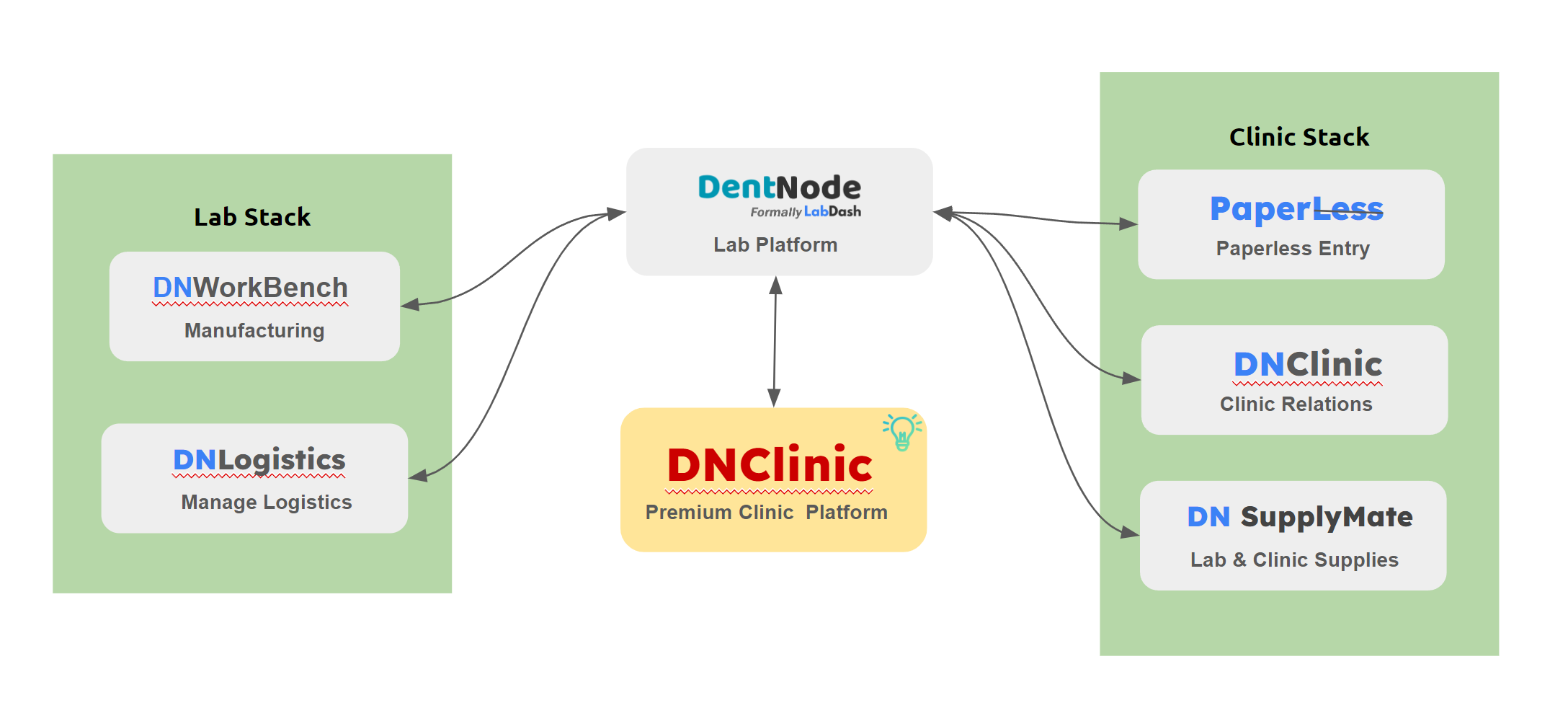 DentNode Stack